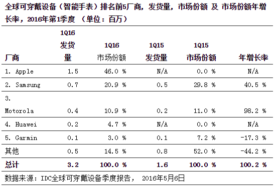 IDC(bo)@ʾȫɴO(sh)Ј(chng)L67.2%